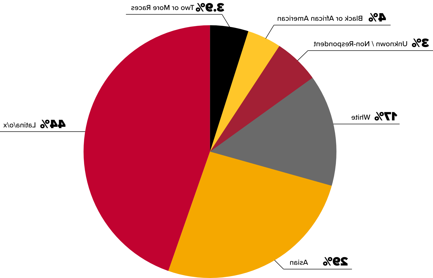 Student ethnicity breaks down as follows: 48% Latino, 26%的亚洲, 13%的白人, 4% Black or African American, 4% Two or more races, and 5% Unknown slash Other